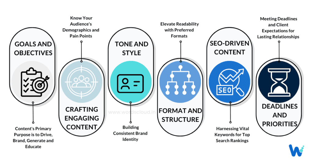 Infographic showing the things to understand client's bulk content writing requirement