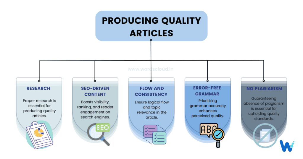 Producing Quality content for writing project