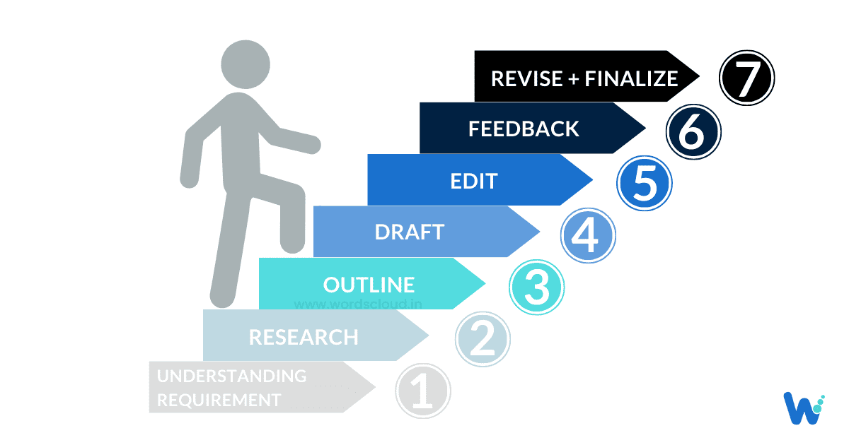How To Manage Bulk Content Writing Orders With Speed